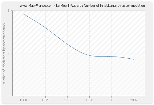 Le Mesnil-Aubert : Number of inhabitants by accommodation